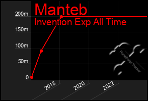 Total Graph of Manteb