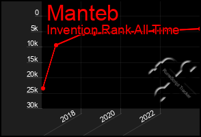 Total Graph of Manteb