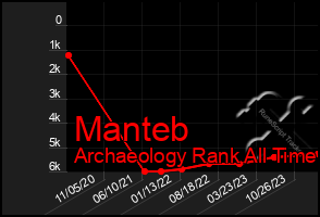 Total Graph of Manteb