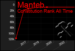 Total Graph of Manteb