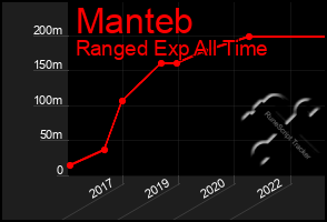 Total Graph of Manteb