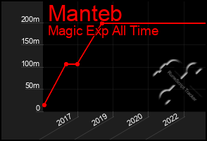 Total Graph of Manteb