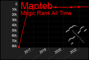 Total Graph of Manteb