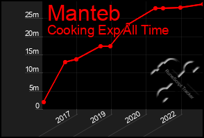 Total Graph of Manteb