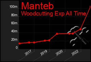 Total Graph of Manteb