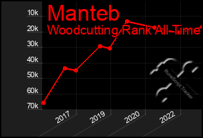 Total Graph of Manteb