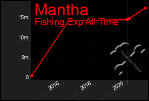 Total Graph of Mantha