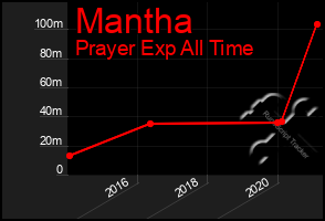 Total Graph of Mantha