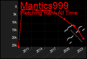 Total Graph of Mantics999