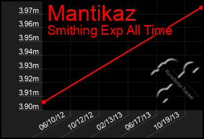 Total Graph of Mantikaz