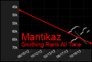 Total Graph of Mantikaz