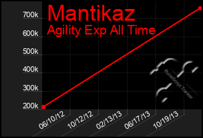 Total Graph of Mantikaz