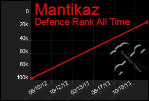 Total Graph of Mantikaz