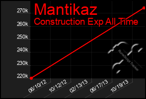 Total Graph of Mantikaz