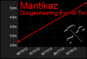 Total Graph of Mantikaz