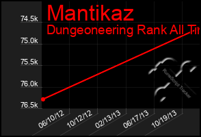 Total Graph of Mantikaz