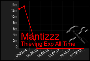 Total Graph of Mantizzz