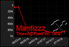 Total Graph of Mantizzz