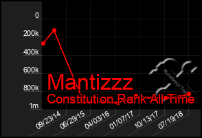 Total Graph of Mantizzz