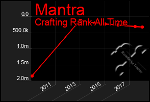 Total Graph of Mantra