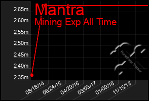 Total Graph of Mantra