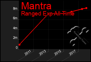 Total Graph of Mantra