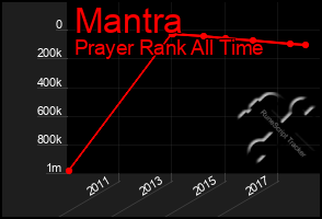 Total Graph of Mantra
