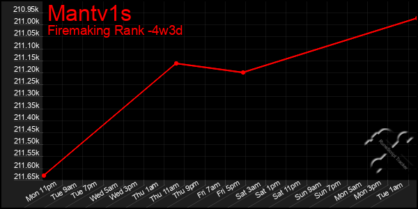 Last 31 Days Graph of Mantv1s