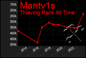 Total Graph of Mantv1s