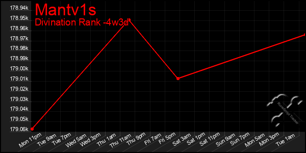 Last 31 Days Graph of Mantv1s