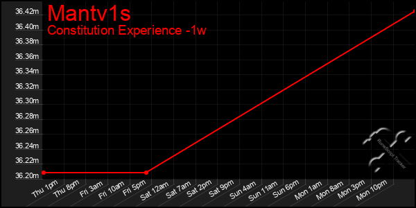 Last 7 Days Graph of Mantv1s