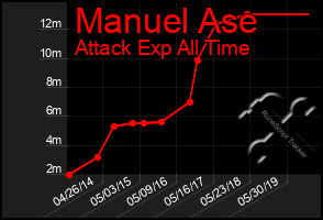 Total Graph of Manuel Ase