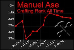 Total Graph of Manuel Ase