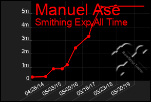 Total Graph of Manuel Ase