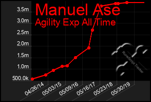 Total Graph of Manuel Ase