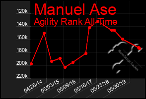 Total Graph of Manuel Ase