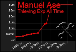 Total Graph of Manuel Ase