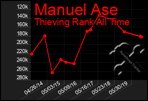 Total Graph of Manuel Ase