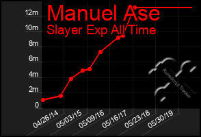 Total Graph of Manuel Ase