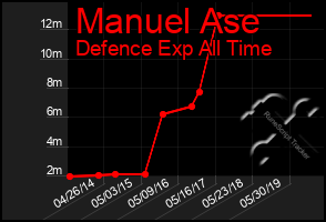 Total Graph of Manuel Ase