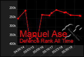 Total Graph of Manuel Ase