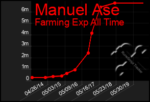 Total Graph of Manuel Ase