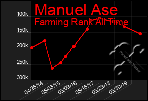 Total Graph of Manuel Ase