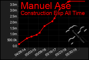 Total Graph of Manuel Ase