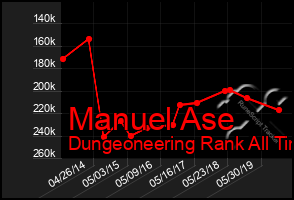 Total Graph of Manuel Ase