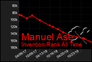 Total Graph of Manuel Ase