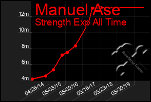 Total Graph of Manuel Ase