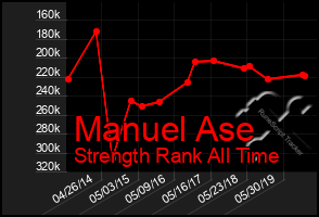 Total Graph of Manuel Ase