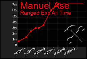 Total Graph of Manuel Ase