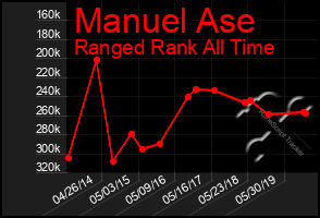 Total Graph of Manuel Ase